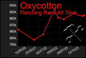 Total Graph of Oxycotton