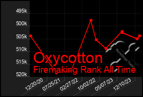 Total Graph of Oxycotton