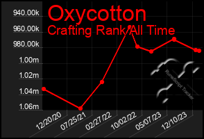 Total Graph of Oxycotton