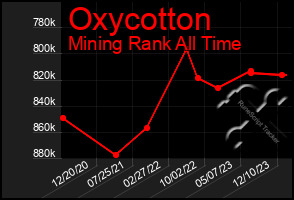 Total Graph of Oxycotton