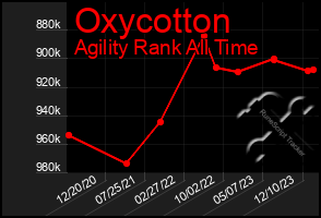 Total Graph of Oxycotton