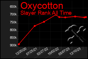 Total Graph of Oxycotton