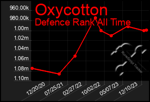 Total Graph of Oxycotton