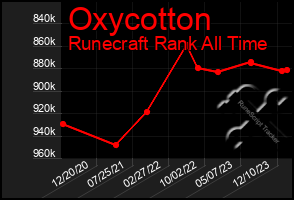 Total Graph of Oxycotton