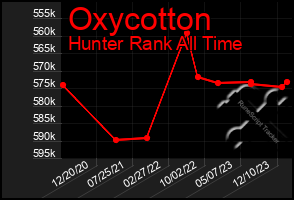 Total Graph of Oxycotton