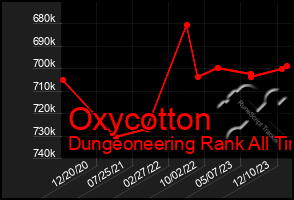 Total Graph of Oxycotton