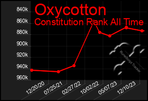 Total Graph of Oxycotton