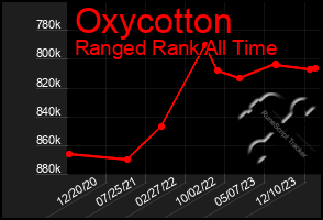 Total Graph of Oxycotton