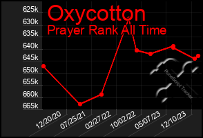 Total Graph of Oxycotton