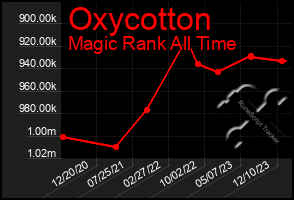 Total Graph of Oxycotton