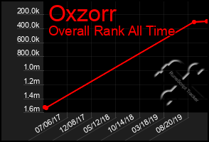 Total Graph of Oxzorr