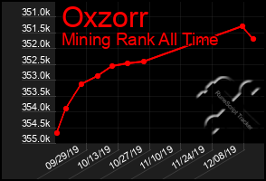 Total Graph of Oxzorr