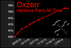 Total Graph of Oxzorr