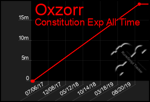 Total Graph of Oxzorr