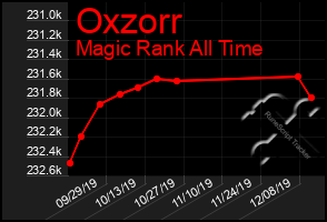 Total Graph of Oxzorr