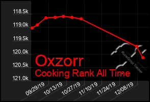 Total Graph of Oxzorr