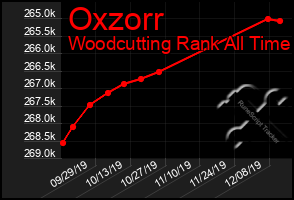 Total Graph of Oxzorr