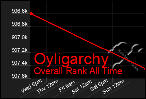 Total Graph of Oyligarchy