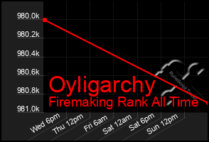 Total Graph of Oyligarchy