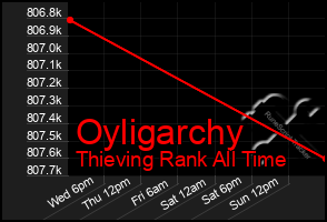 Total Graph of Oyligarchy