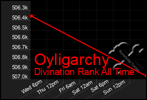 Total Graph of Oyligarchy