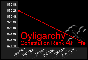 Total Graph of Oyligarchy