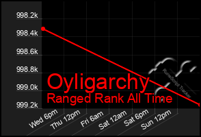 Total Graph of Oyligarchy