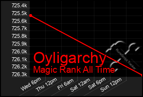 Total Graph of Oyligarchy