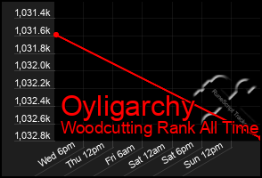 Total Graph of Oyligarchy