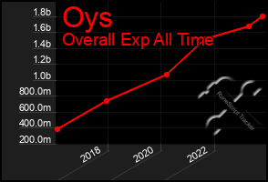 Total Graph of Oys