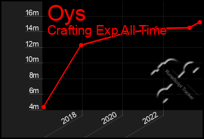 Total Graph of Oys