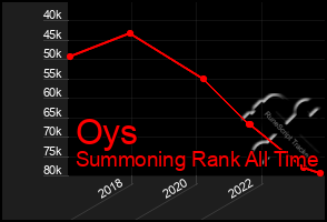 Total Graph of Oys