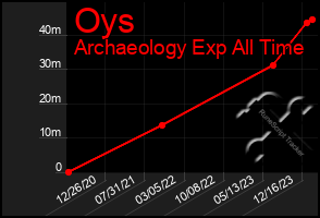 Total Graph of Oys