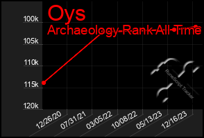 Total Graph of Oys