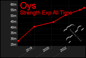 Total Graph of Oys