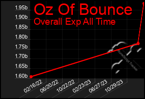 Total Graph of Oz Of Bounce