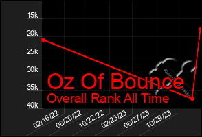 Total Graph of Oz Of Bounce