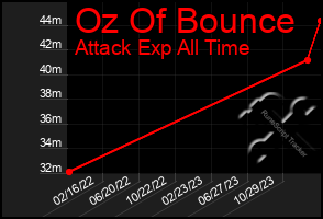 Total Graph of Oz Of Bounce