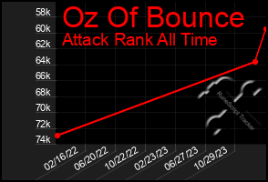 Total Graph of Oz Of Bounce