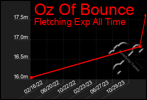 Total Graph of Oz Of Bounce