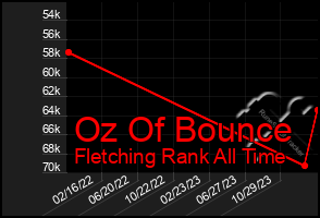 Total Graph of Oz Of Bounce