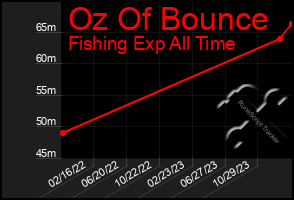 Total Graph of Oz Of Bounce