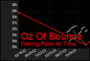 Total Graph of Oz Of Bounce