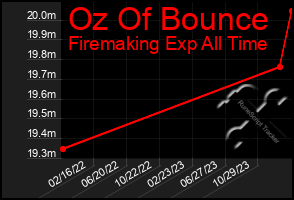 Total Graph of Oz Of Bounce