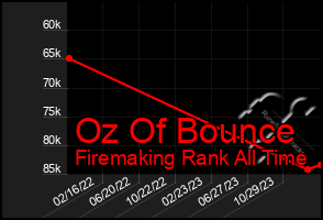 Total Graph of Oz Of Bounce