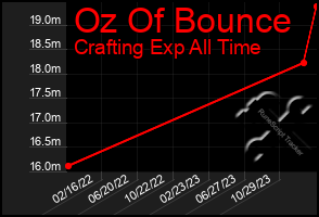 Total Graph of Oz Of Bounce