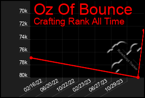 Total Graph of Oz Of Bounce