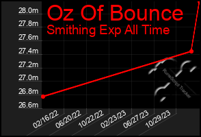 Total Graph of Oz Of Bounce