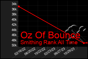 Total Graph of Oz Of Bounce