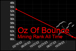 Total Graph of Oz Of Bounce